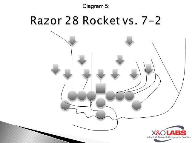 Integrating the Rocket Sweep Into Double Wing Offenses | X&O Labs