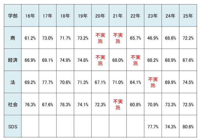 代々木ゼミナール（予備校） | 入試情報
