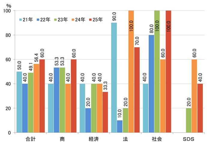 代々木ゼミナール（予備校） | 入試情報
