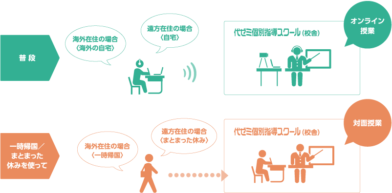 代々木ゼミナール（予備校） | 代ゼミ個別指導スクール