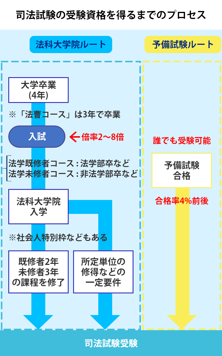 予備試験と司法試験】違いや予備試験のメリット、司法試験合格の