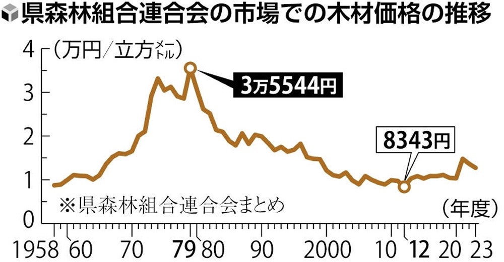 宮崎県、スギ材生産32年連続日本一だが…伐採後に植樹「再造林率