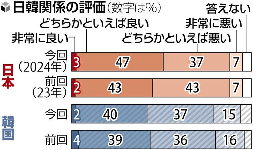 日韓関係「良い」は13年ぶり50％台に、韓国でも2年連続の4割超え