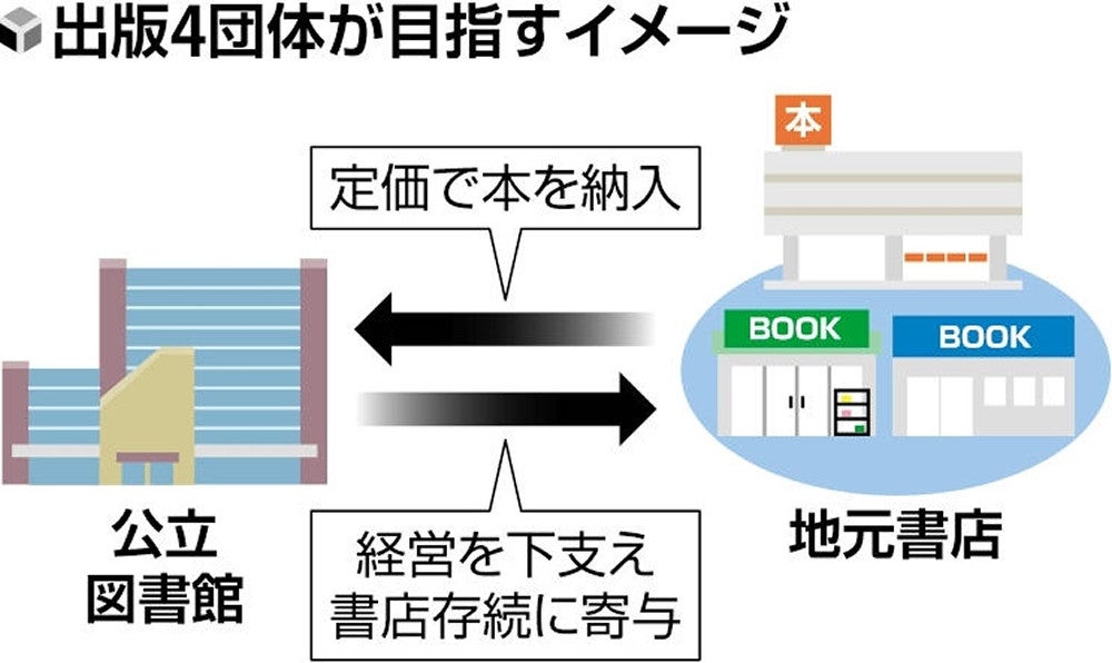 公立図書館や官公庁の本購入は原則定価で…出版4団体が要求方針、街の