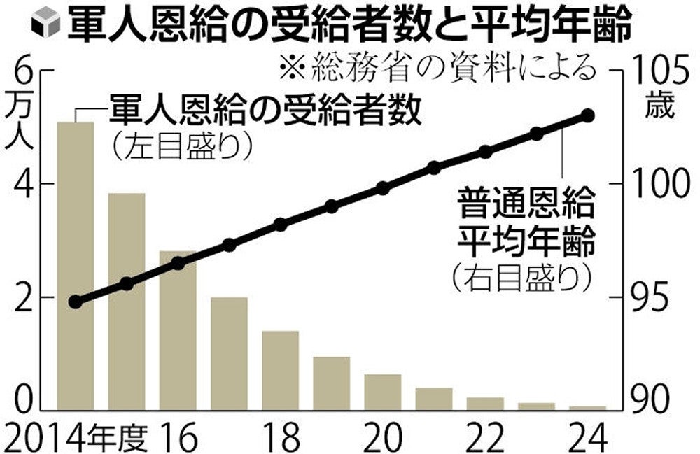 軍人恩給」受給者が1000人下回る…ピークの139万人から半世紀