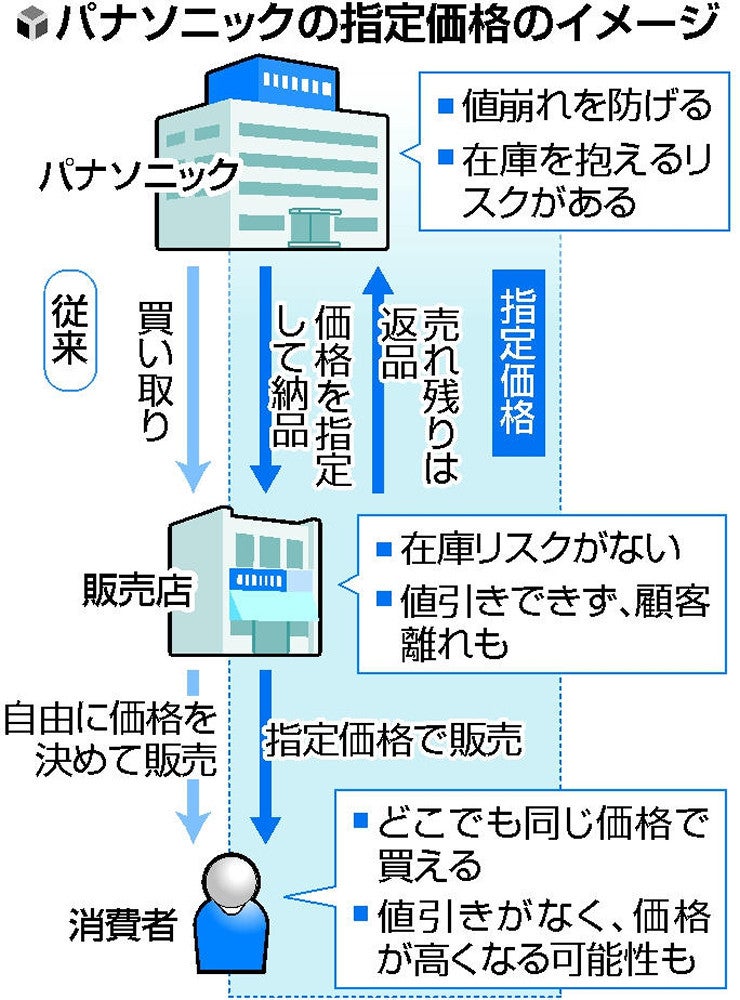 値引きなし」パナソニック新戦略…家電価格を指定、量販店は「接客力で