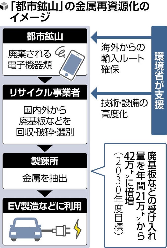 都市鉱山」からのレアメタル回収、30年度までに倍増へ…廃基板の輸入