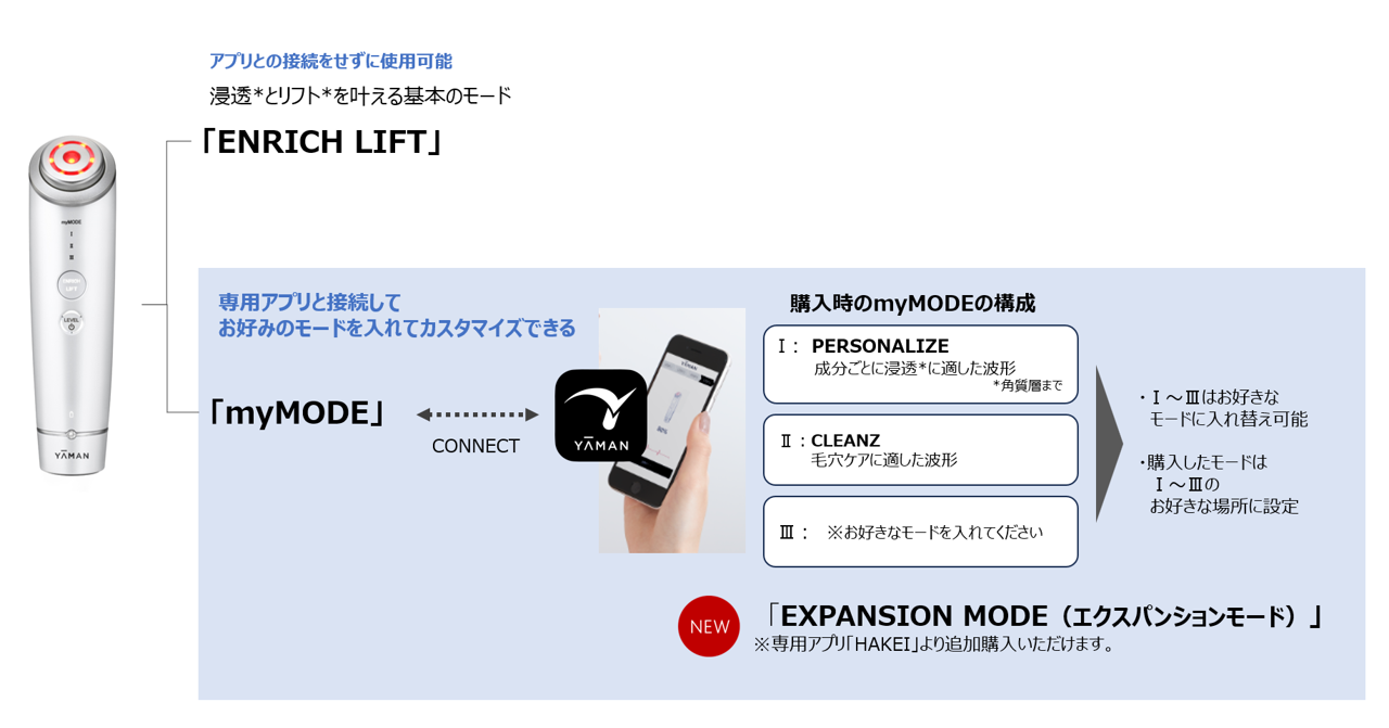 進化するAI美顔器『HAKEI（ハケイ）』、追加モード発売開始 | ヤーマン