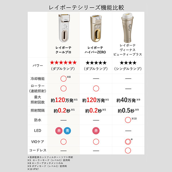 YA-MAN レイボーテ ヴィーナスプロ レイボーテヴィーナス プロ｜光美容