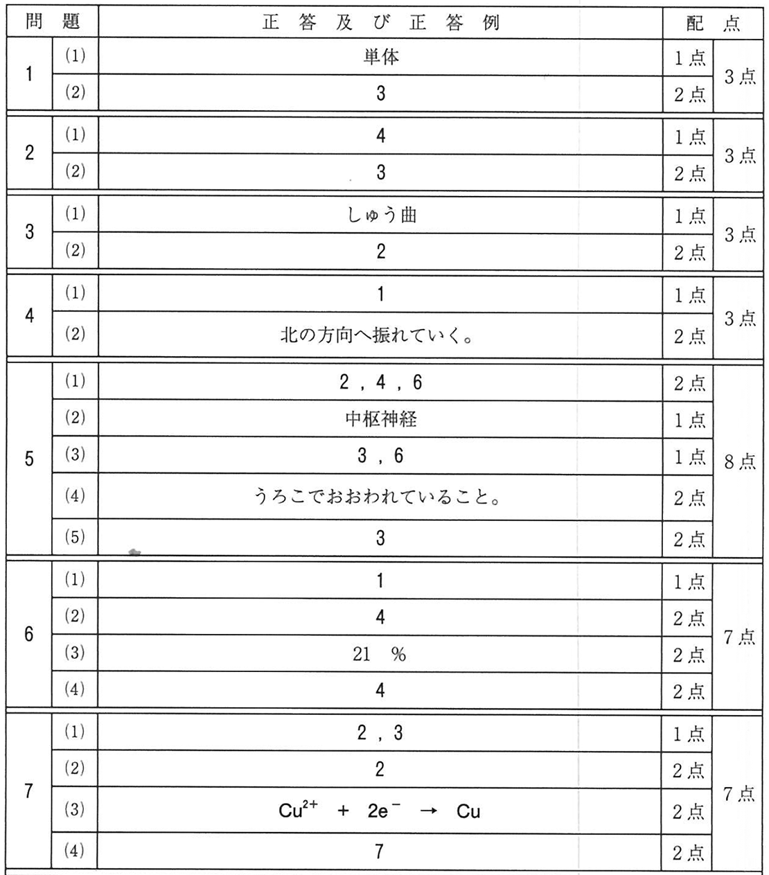 理科｜2025年度 入試解答速報