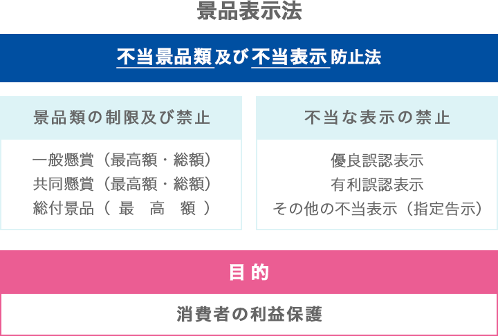 景品表示法（景表法）とは？規制内容や違反事例、罰則などルールを