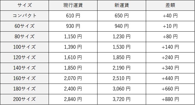 宅急便など届出運賃等の改定について | ヤマトホールディングス株式会社