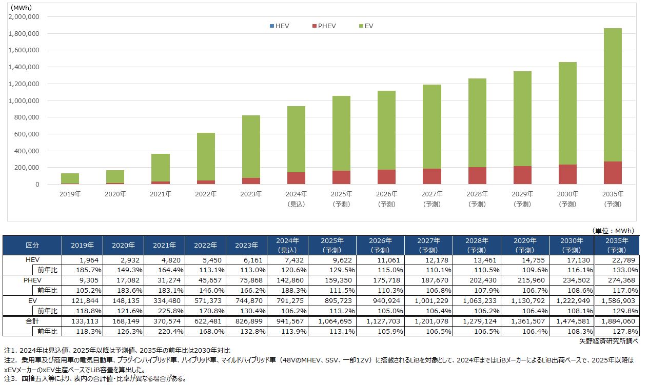 車載用リチウムイオン電池世界市場に関する調査を実施（2025年