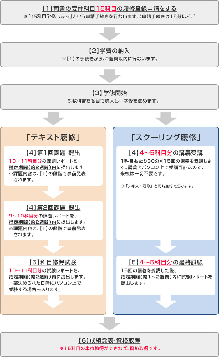 司書の資格取得までの流れ｜通信大学、通信制大学、通信教育の八洲学園大学