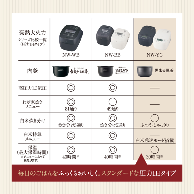 圧力IH炊飯ジャー NW-YC10 WA（ホワイト） | 象印マホービン公式