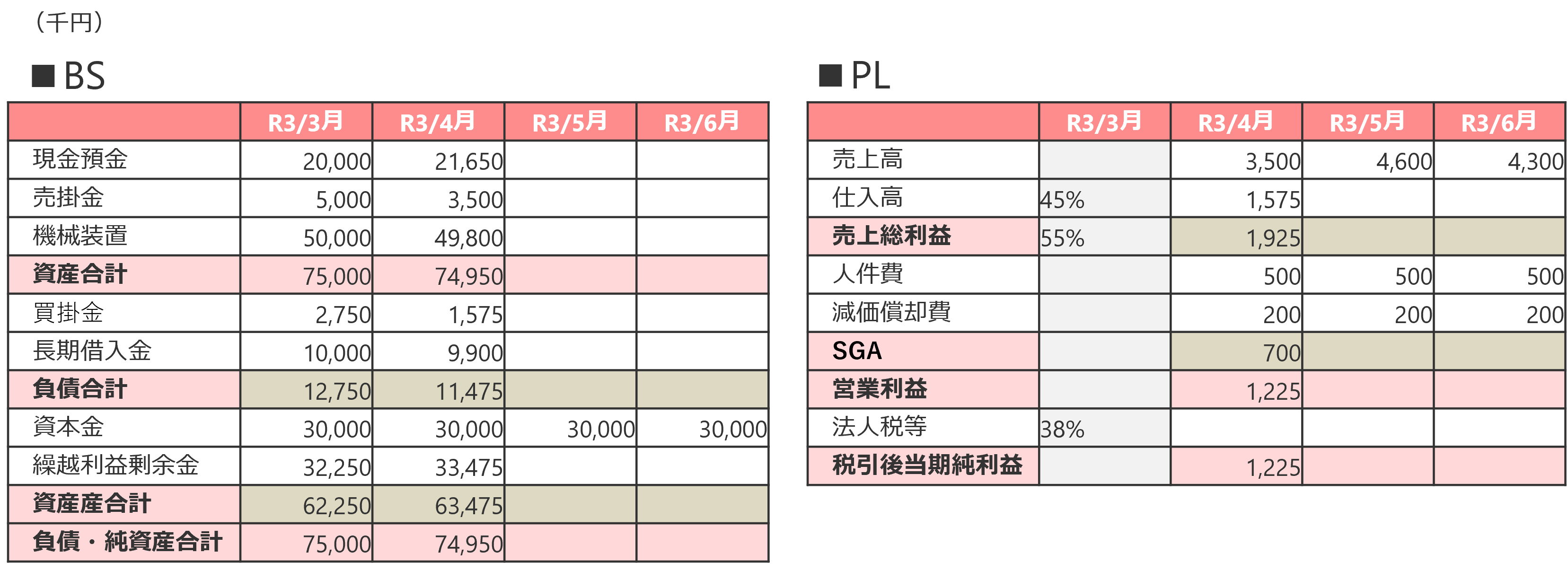 運転資金、資金繰り表～運転資金はどれくらい必要？資金繰り表作成の