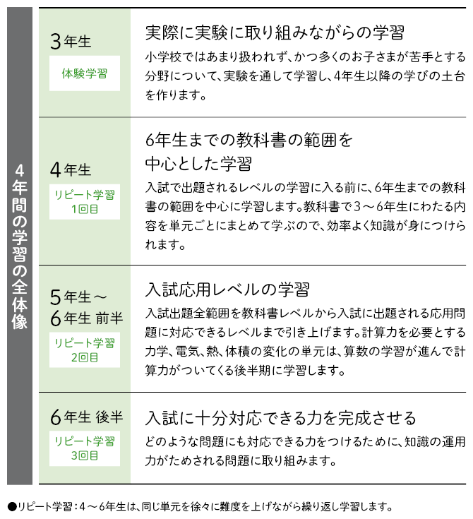 Z会の通信教育中学受験コース - 教材見本(理科)