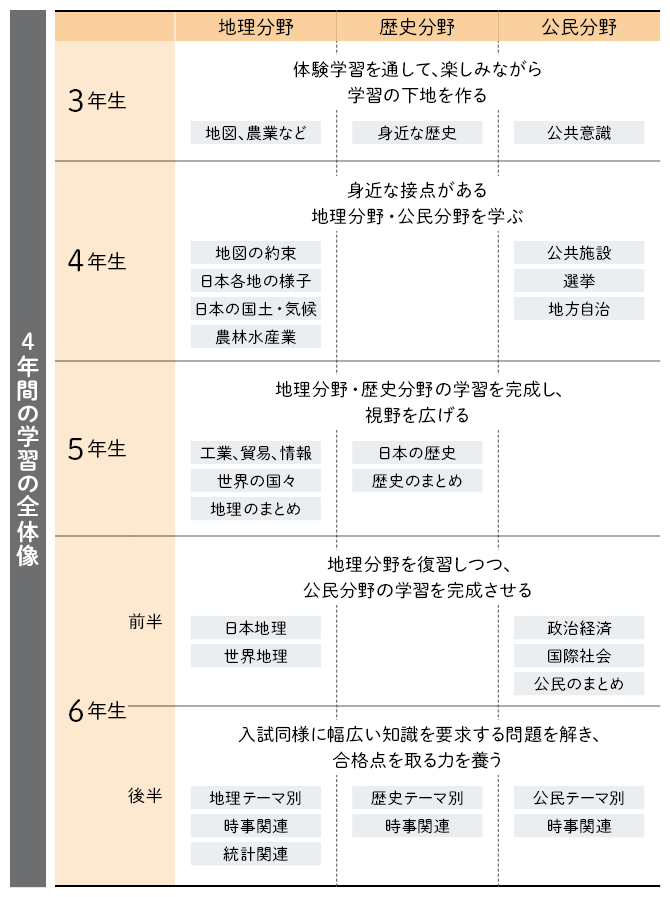 Z会の通信教育中学受験コース - 教材見本(社会)