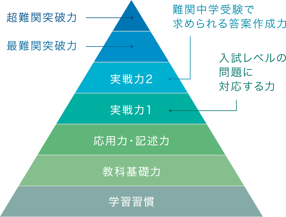 Z会の通信教育-中学受験コース（3-6年生）
