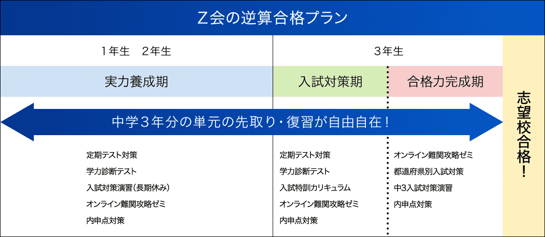 自宅でできる。小学6年生からの高校受験対策。 - Z会の通信教育 中学生