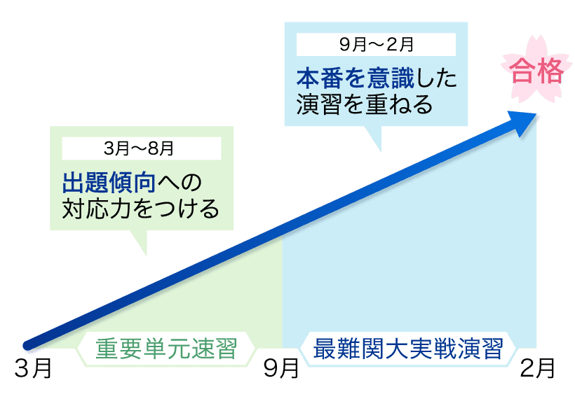 Z会】最難関大プラン（高3・高卒生向け）