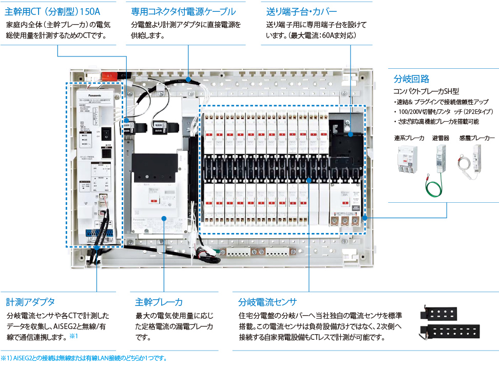 住宅分電盤 スマートコスモ（住宅分電盤としての特長） | 住宅分電盤