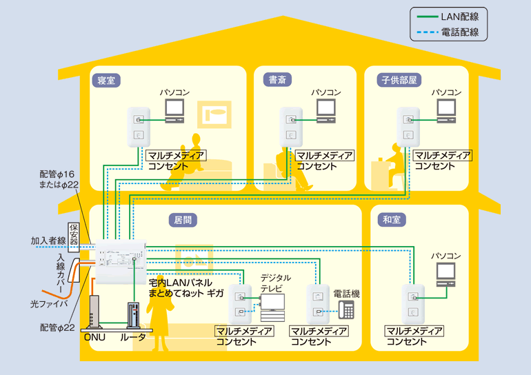 まとめてねット ギガ | インターネット配線設備 | 電設資材 | Panasonic