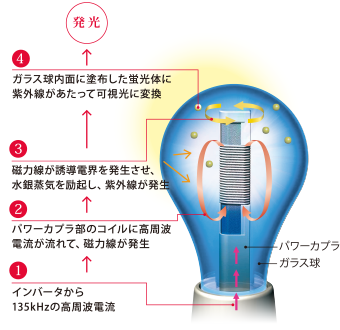 無電極ランプ（無電極放電灯）「エバーライト」| 照明器具 | Panasonic