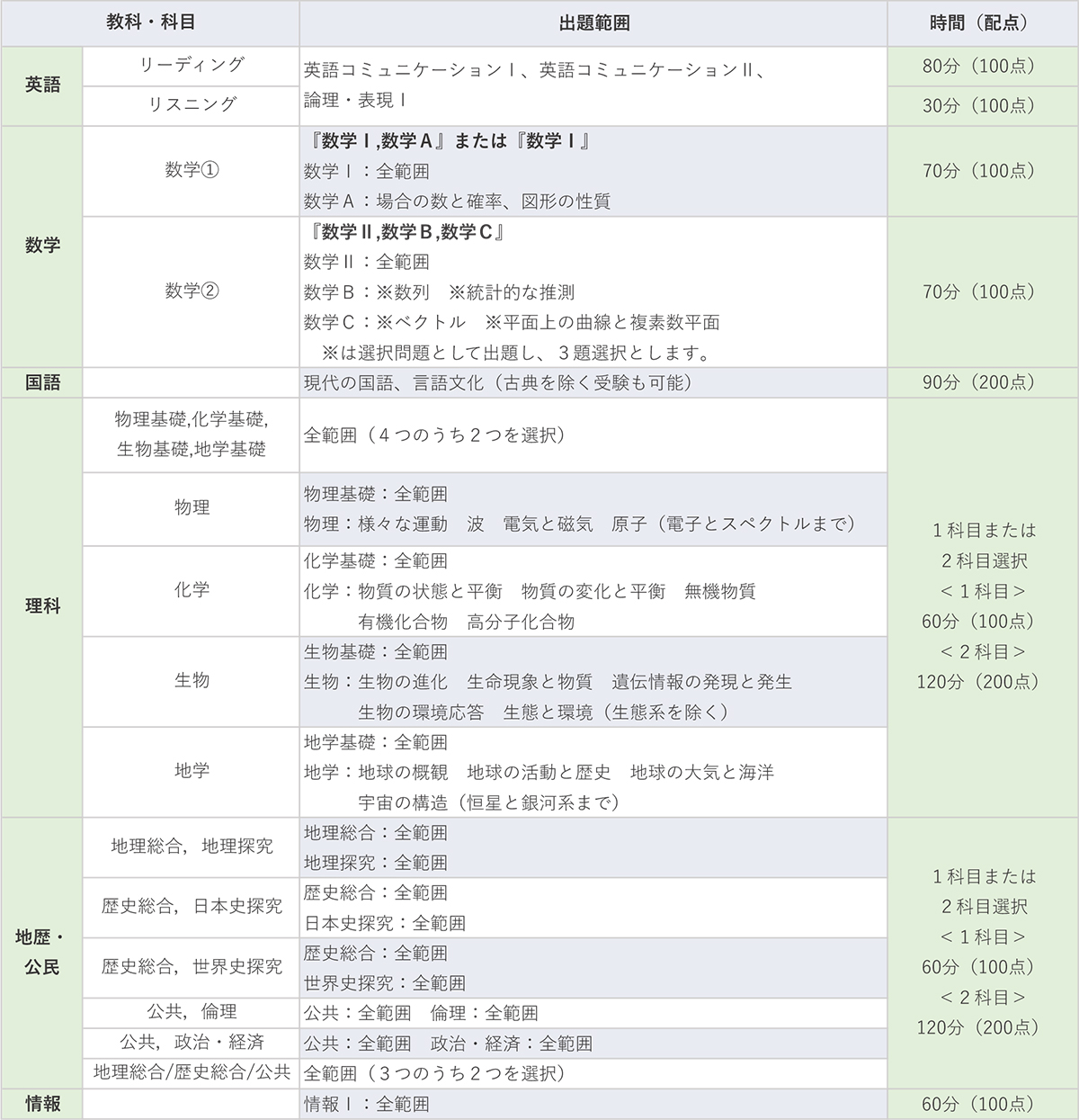 第3回駿台・ベネッセ大学入学共通テスト模試｜大学受験予備校 駿台予備学校