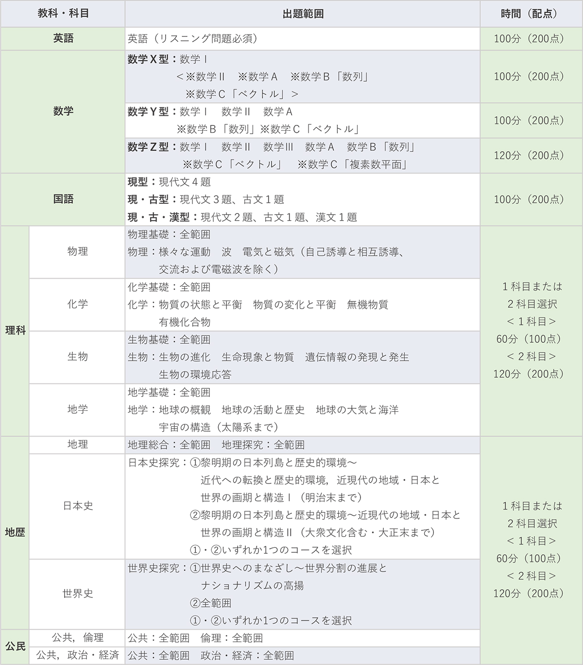 第2回駿台・ベネッセ記述模試｜大学受験予備校 駿台予備学校