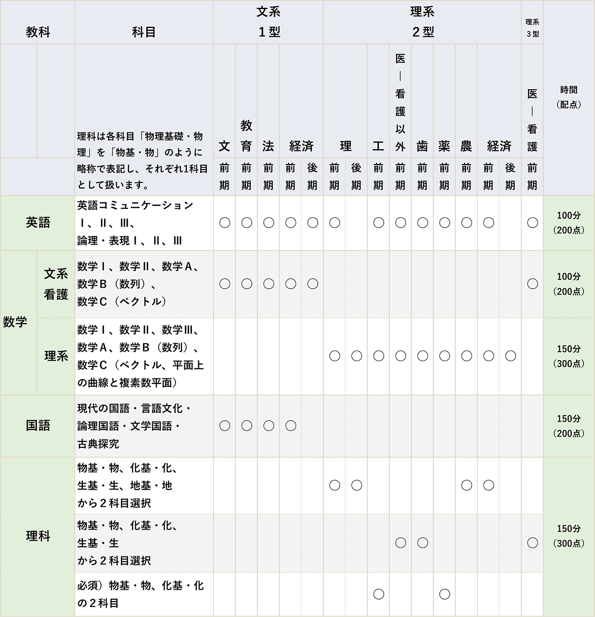 東北大入試実戦模試｜大学受験予備校 駿台予備学校