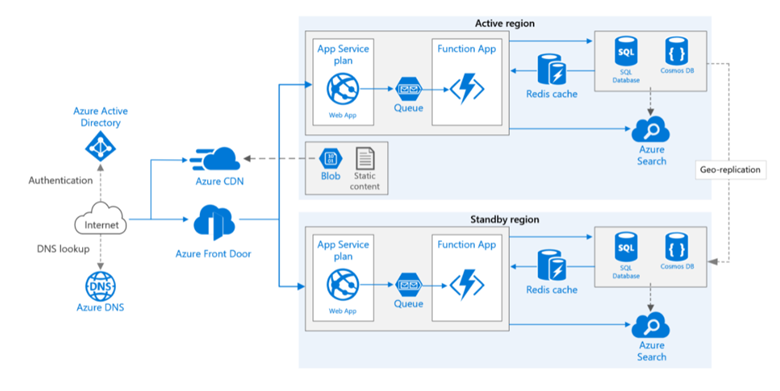 AZ-305: Design business continuity solutions – Notes – IT Review