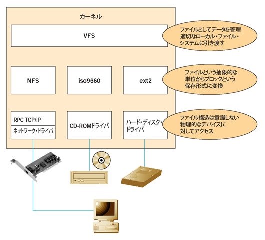 第8回 ファイル・システム（中編） | 日経クロステック（xTECH）