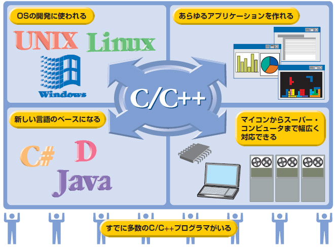 Part1 C/C++は永久に不滅です！ | 日経クロステック（xTECH）