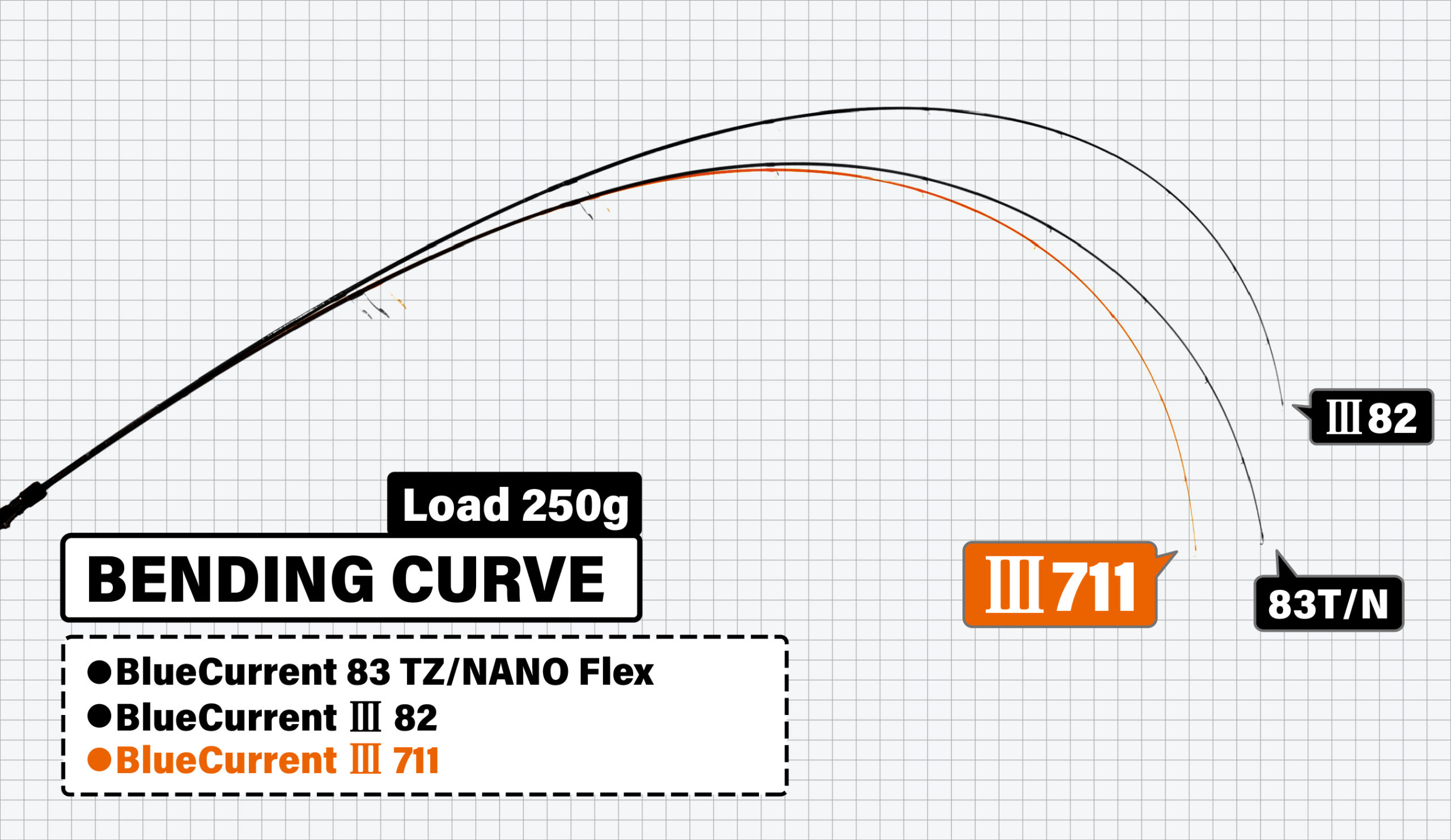 BlueCurrentⅢ 711 | YAMAGA BlanksYAMAGA Blanks