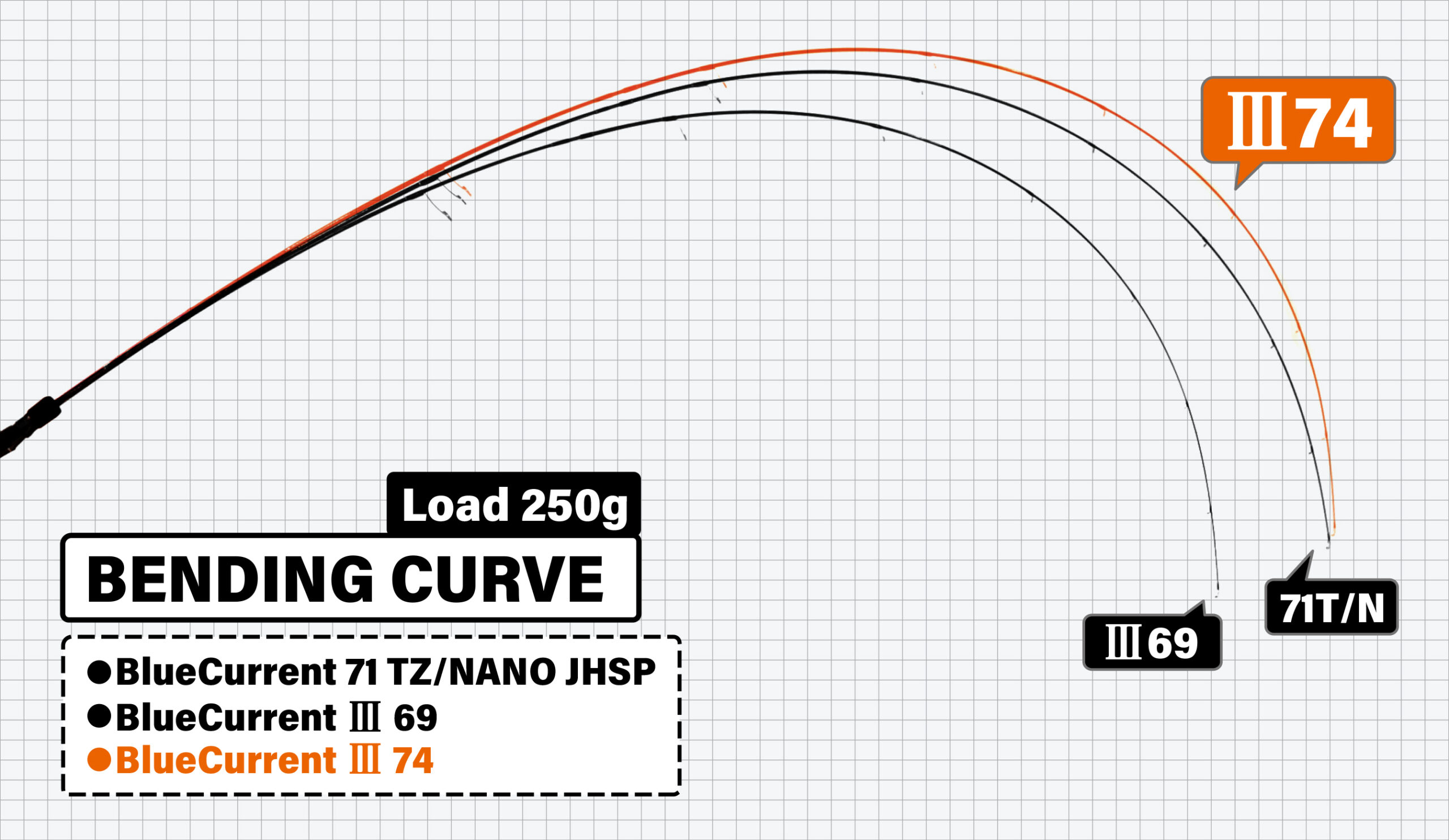 BlueCurrentⅢ 74 | YAMAGA BlanksYAMAGA Blanks