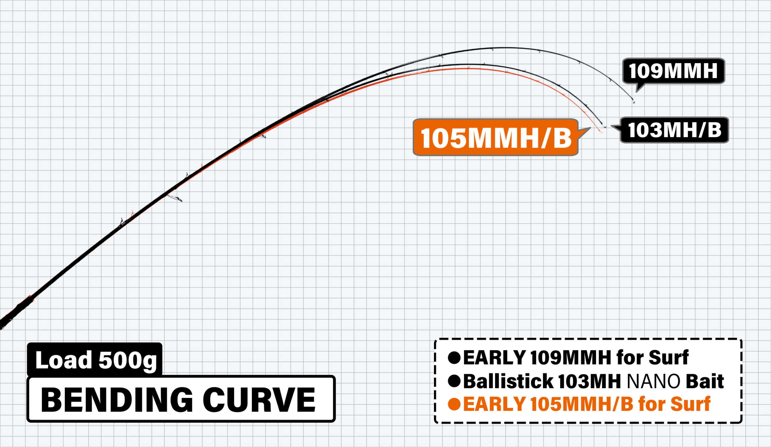 EARLY 105MMH/Bait for Surf | YAMAGA BlanksYAMAGA Blanks
