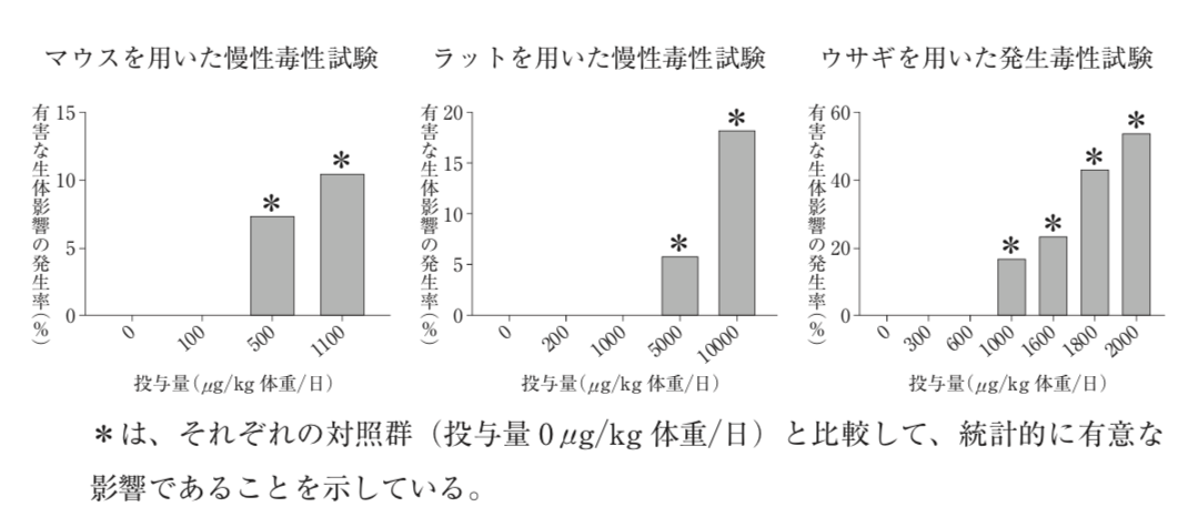第107回薬剤師国家試験 問136（理論問題） 耐容一日摂取量 - yakugaku lab