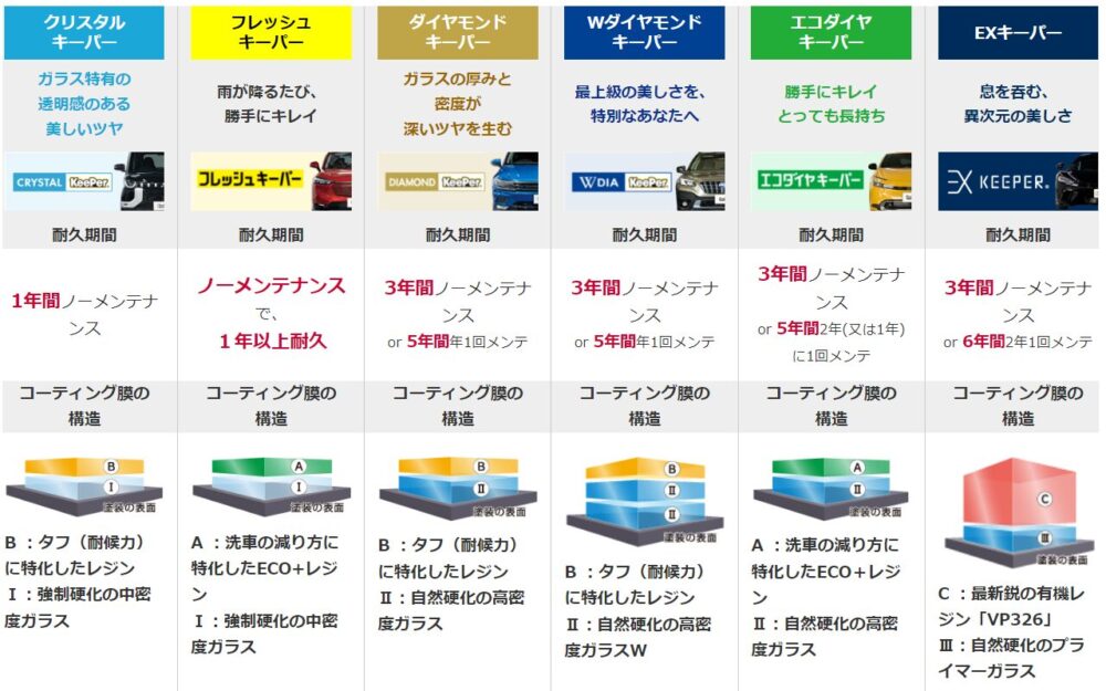 キーパーコーティングメニュー | キーパープロショップ 木更津