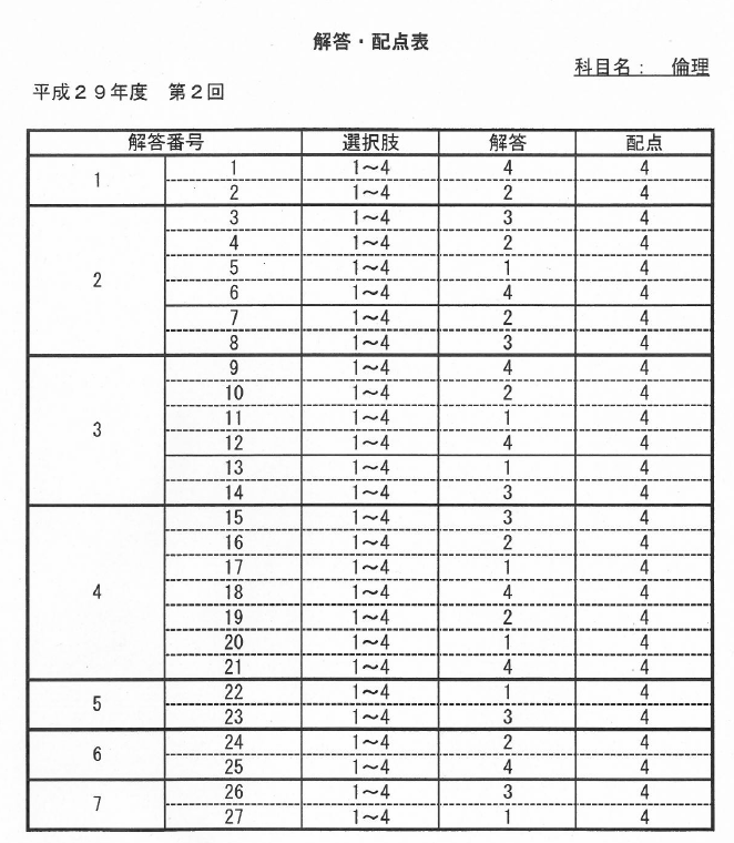 高等学校卒業程度認定試験（高認）平成29年第2回試験解答（文部科学省