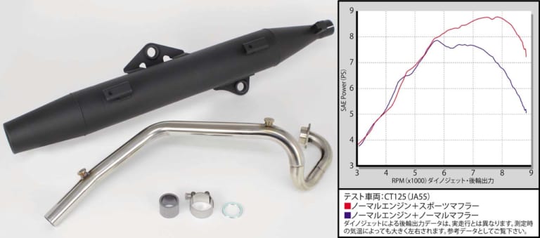 ハンターカブ｜SP武川が純正に見えるマフラーやCL72タイプマフラーほか