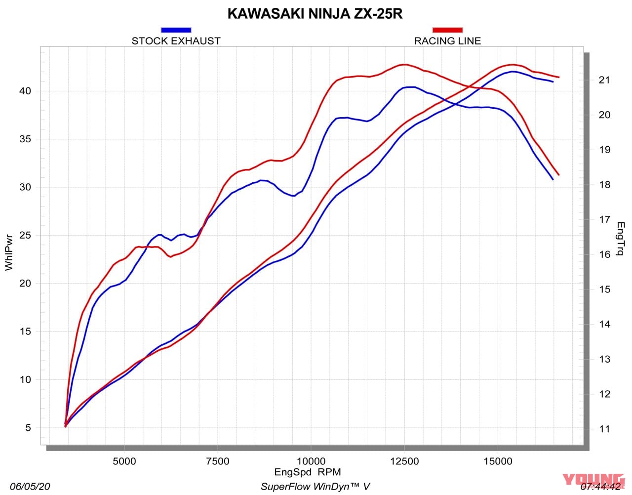画像 No.9/9] ニンジャZX-25Rの実測パワーグラフを入手！ アクラポ