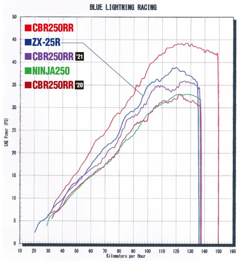 ニンジャZX-25R実測対決・ライバル3番勝負#5〈ストリート比較試乗