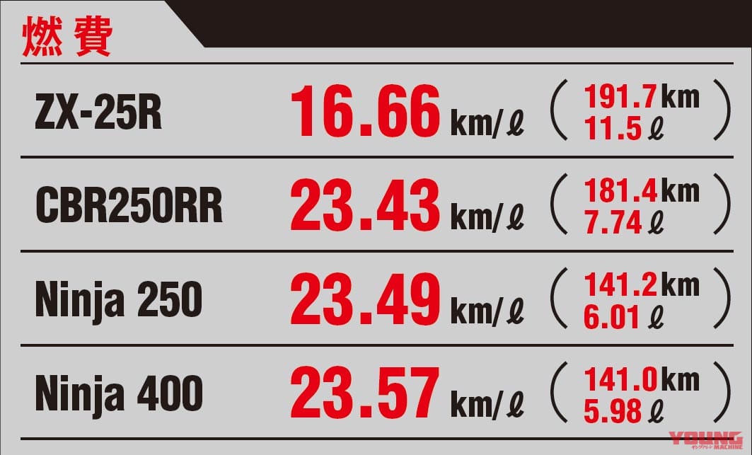 画像 No.1/10] ニンジャZX-25R実測対決・ライバル3番勝負#5