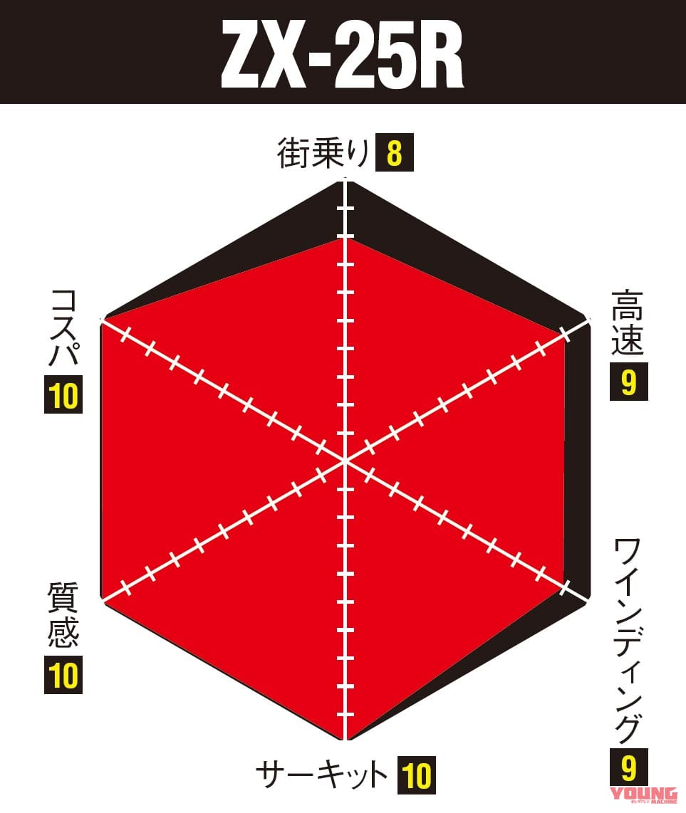 画像 No.3/10] ニンジャZX-25R実測対決・ライバル3番勝負#5
