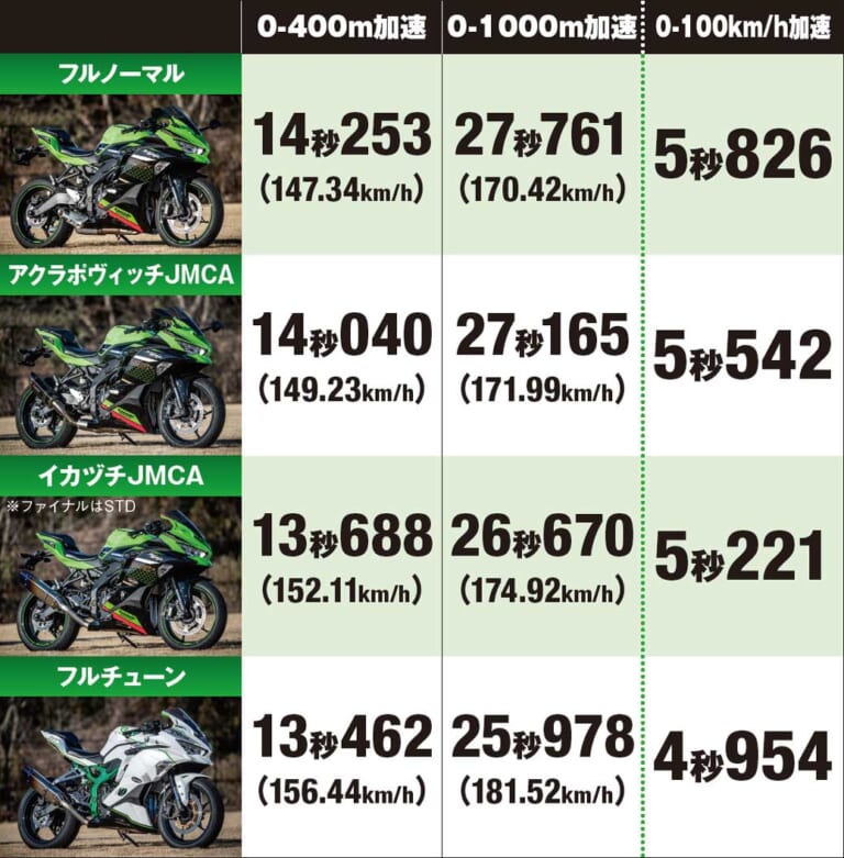 ニンジャZX-25Rで実測200km/hに挑戦#3【0-1000mアタック全開加速