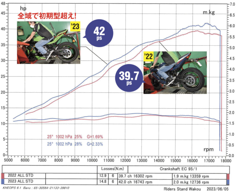 カワサキ ニンジャZX-25R SE・'23 vs '22モデル新旧徹底比較テスト