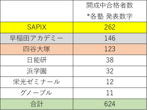 塾別開成中合格数 NN開成、SAPIX、四谷大塚、日能研、早稲アカ