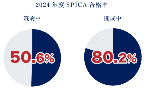 早稲アカ? 小6 SPICA 土曜筑駒力テストゼミ講座 - 勇気の受験