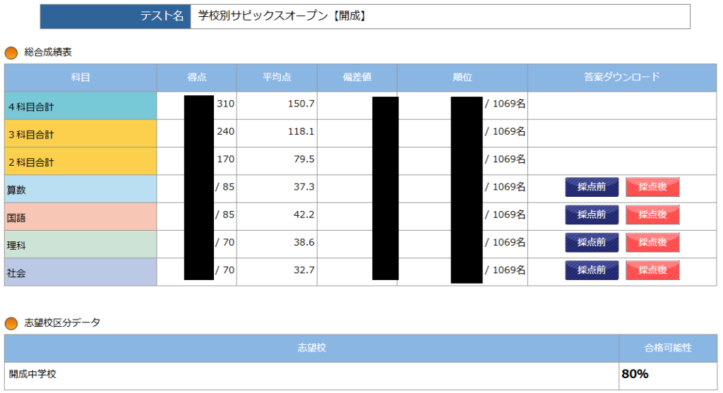小6 第2回 学校別サピックスオープン 開成 結果 - 勇気の受験